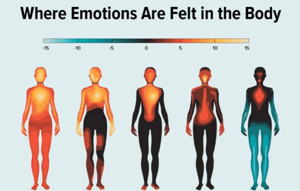 Shembuj të bllokimeve emocionale në trup